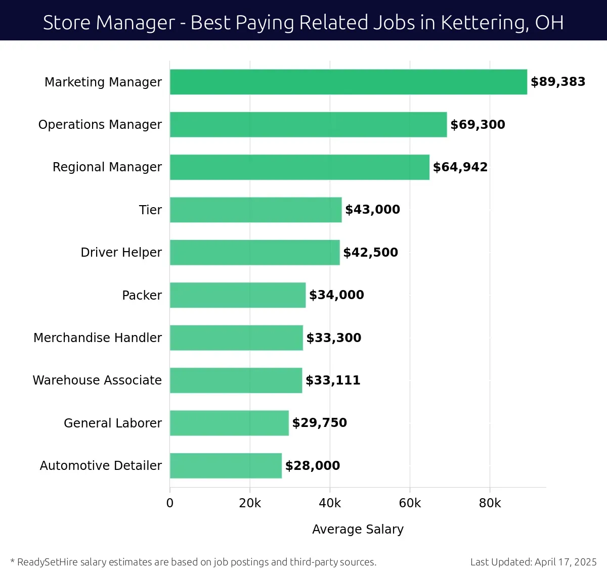 Graph displaying best paying related job salaries for Store Manager jobs near Kettering, OH, highlighting Marketing Manager with the highest at $89,383 and Automotive Detailer with the lowest at $28,000.
