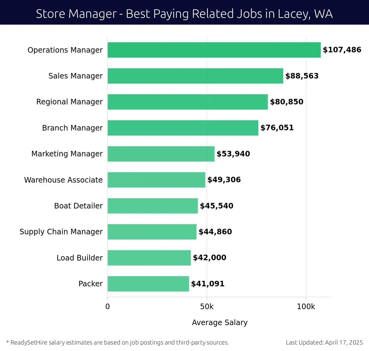 Graph displaying best paying related job salaries for Store Manager jobs near Lacey, WA, highlighting Operations Manager with the highest at $107,486 and Packer with the lowest at $41,091.