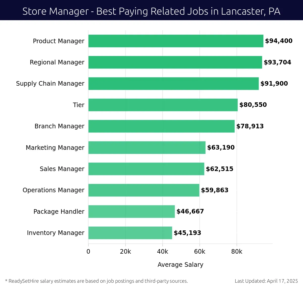 Graph displaying best paying related job salaries for Store Manager jobs near Lancaster, PA, highlighting Product Manager with the highest at $94,400 and Inventory Manager with the lowest at $46,667.