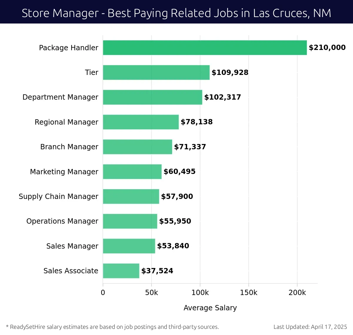 Graph displaying best paying related job salaries for Store Manager jobs near Las Cruces, NM, highlighting Package Handler with the highest at $210,000 and Sales Associate with the lowest at $37,524.