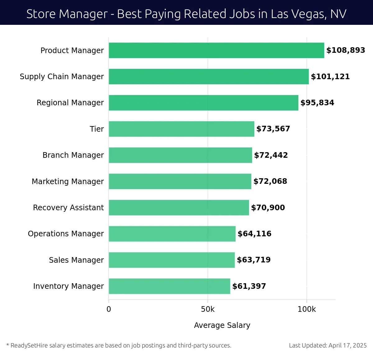 Graph displaying best paying related job salaries for Store Manager jobs near Las Vegas, NV, highlighting Product Manager with the highest at $108,893 and Inventory Manager with the lowest at $64,116.