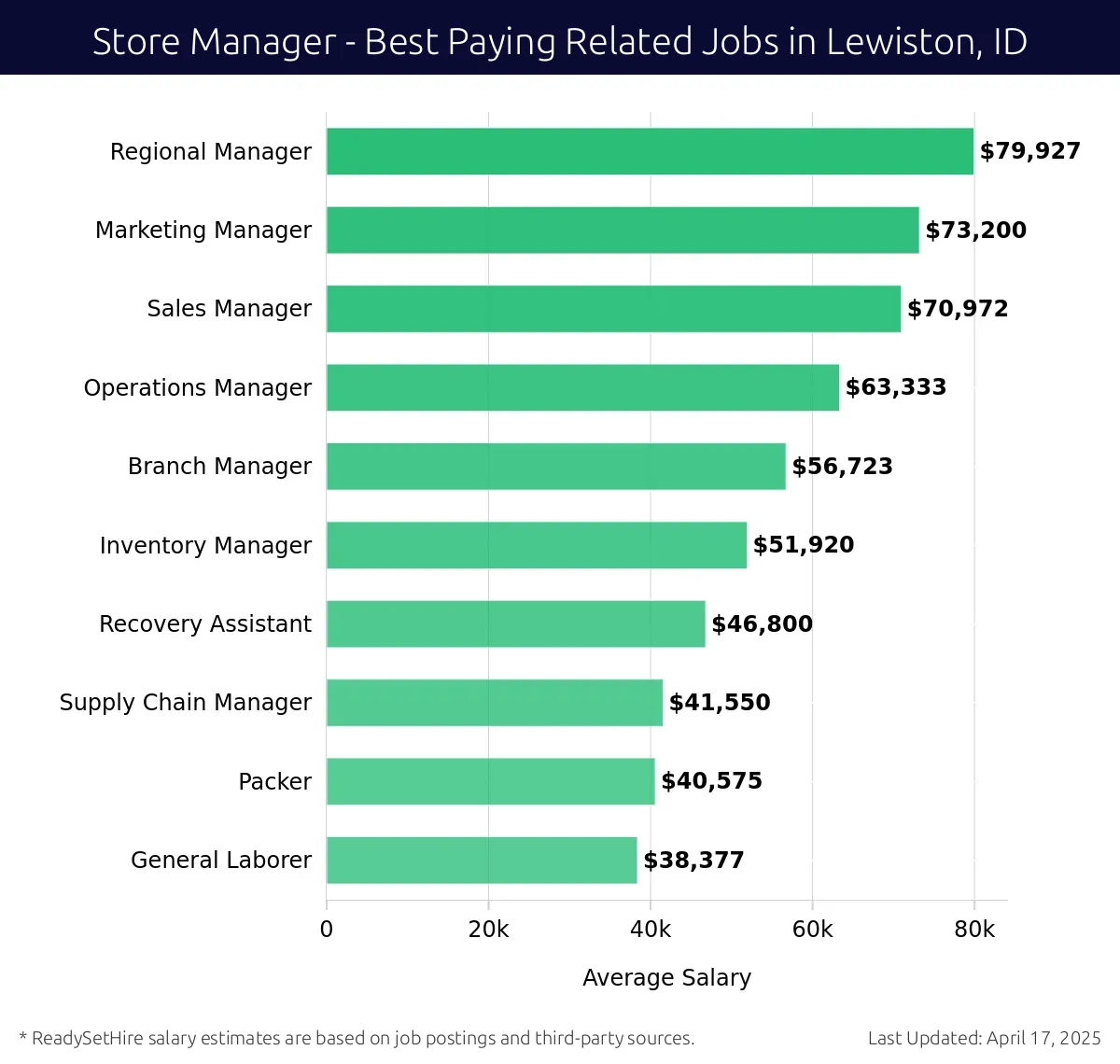 Graph displaying best paying related job salaries for Store Manager jobs near Lewiston, ID, highlighting Regional Manager with the highest at $79,927 and General Laborer with the lowest at $38,377.