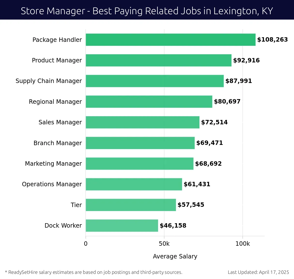 Graph displaying best paying related job salaries for Store Manager jobs near Lexington, KY, highlighting Package Handler with the highest at $108,263 and Dock Worker with the lowest at $46,158.