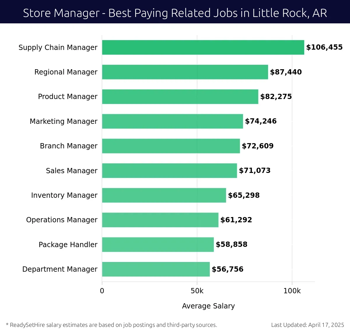 Graph displaying best paying related job salaries for Store Manager jobs near Little Rock, AR, highlighting Supply Chain Manager with the highest at $106,455 and Department Manager with the lowest at $56,756.