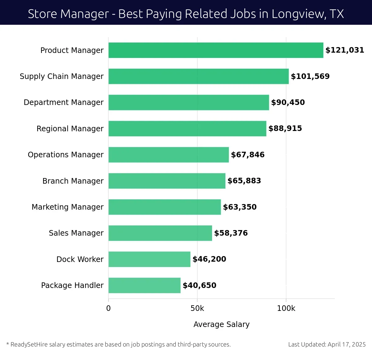 Graph displaying best paying related job salaries for Store Manager jobs near Longview, TX, highlighting Product Manager with the highest at $121,031 and Package Handler with the lowest at $40,650.