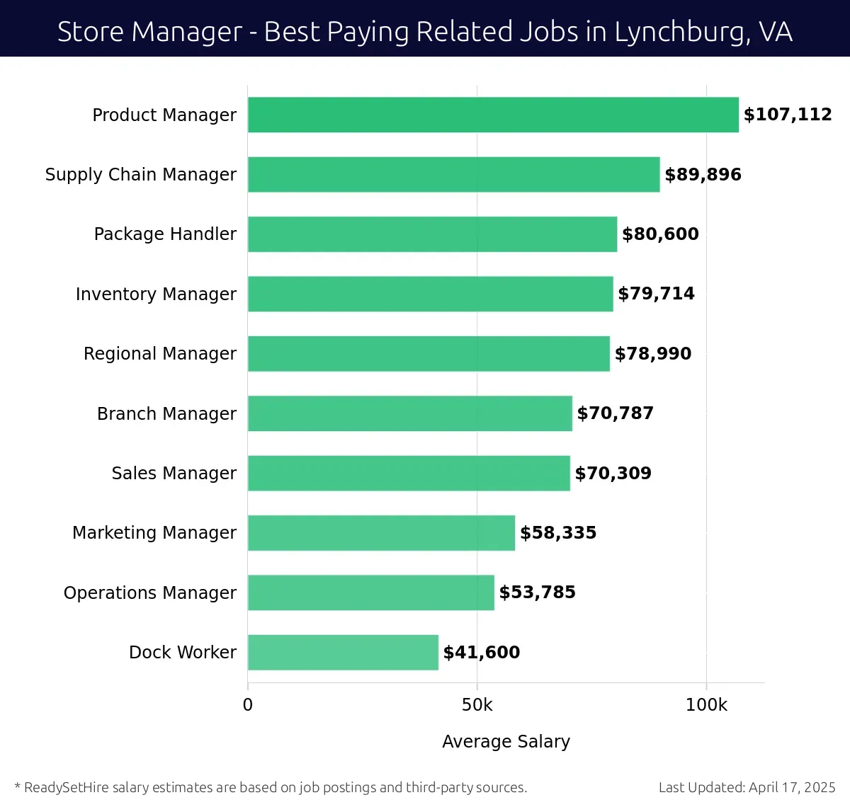 Graph displaying best paying related job salaries for Store Manager jobs near Lynchburg, VA, highlighting Product Manager with the highest at $107,112 and Dock Worker with the lowest at $41,600.
