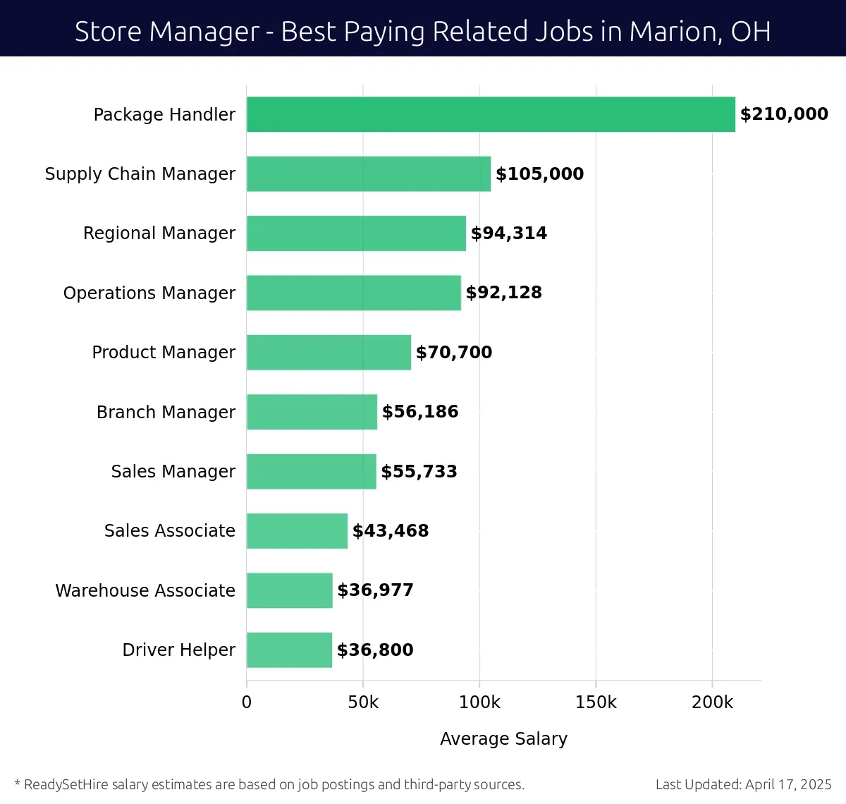 Graph displaying best paying related job salaries for Store Manager jobs near Marion, OH, highlighting Package Handler with the highest at $210,000 and Driver Helper with the lowest at $36,800.