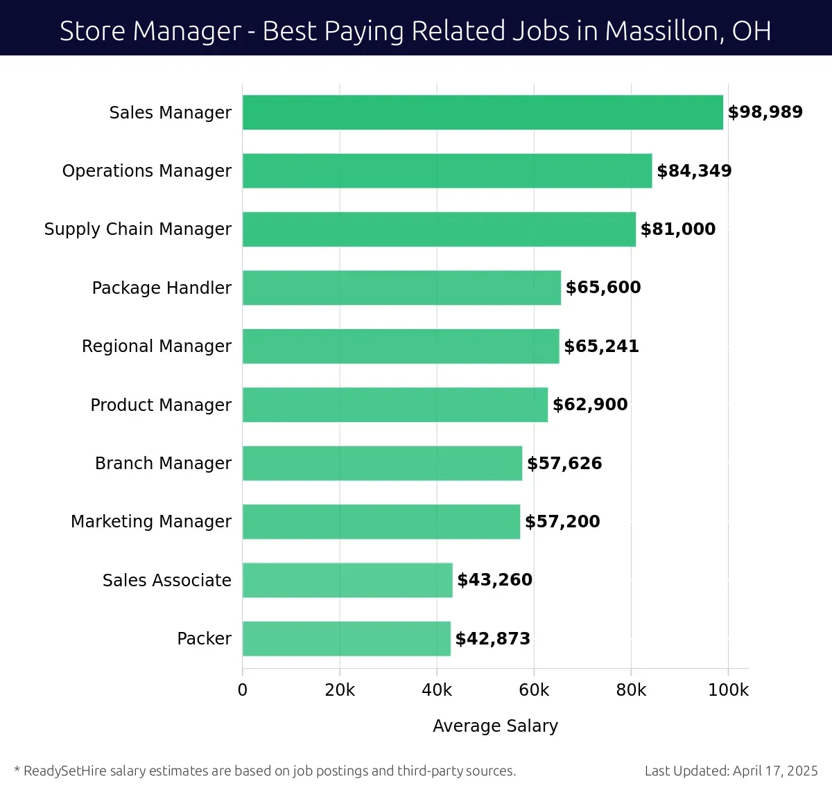 Graph displaying best paying related job salaries for Store Manager jobs near Massillon, OH, highlighting Sales Manager with the highest at $98,989 and Packer with the lowest at $42,873.