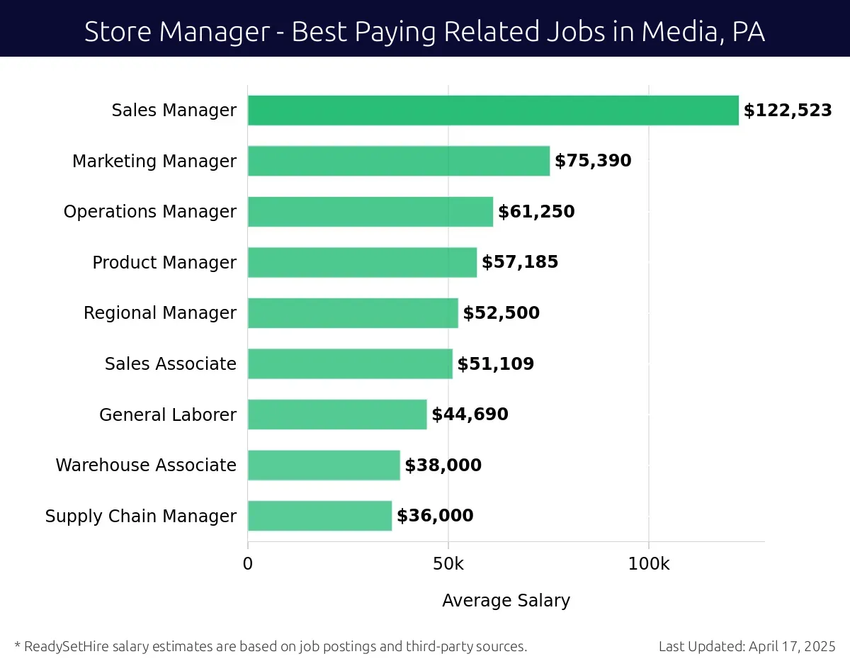 Graph displaying best paying related job salaries for Store Manager jobs near Media, PA, highlighting Branch Manager with the highest at $122,523 and Supply Chain Manager with the lowest at $36,000.