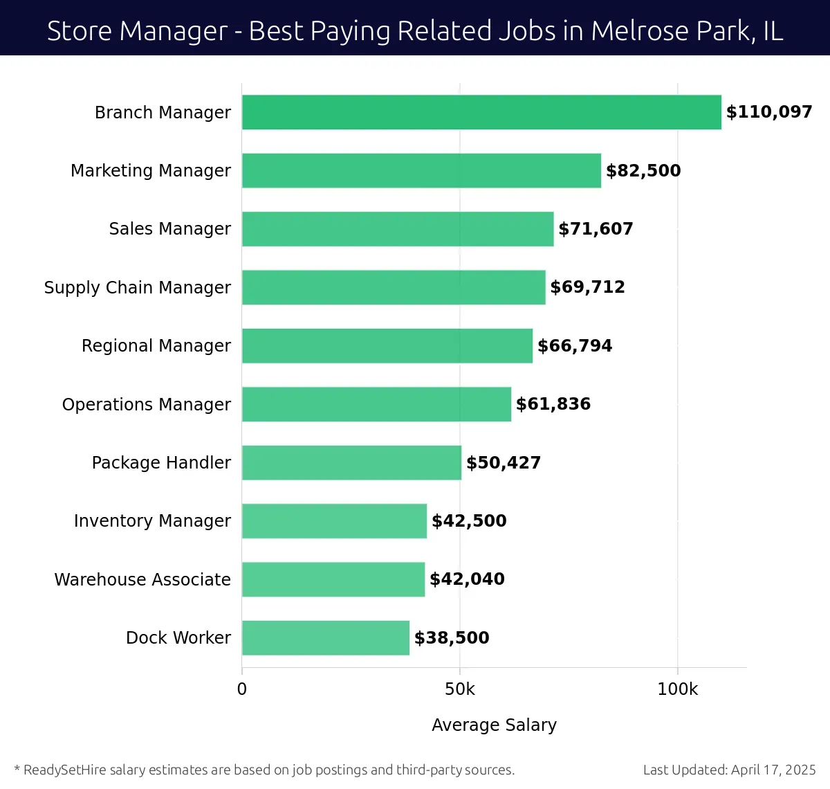 Graph displaying best paying related job salaries for Store Manager jobs near Melrose Park, IL, highlighting Branch Manager with the highest at $110,097 and Dock Worker with the lowest at $38,500.