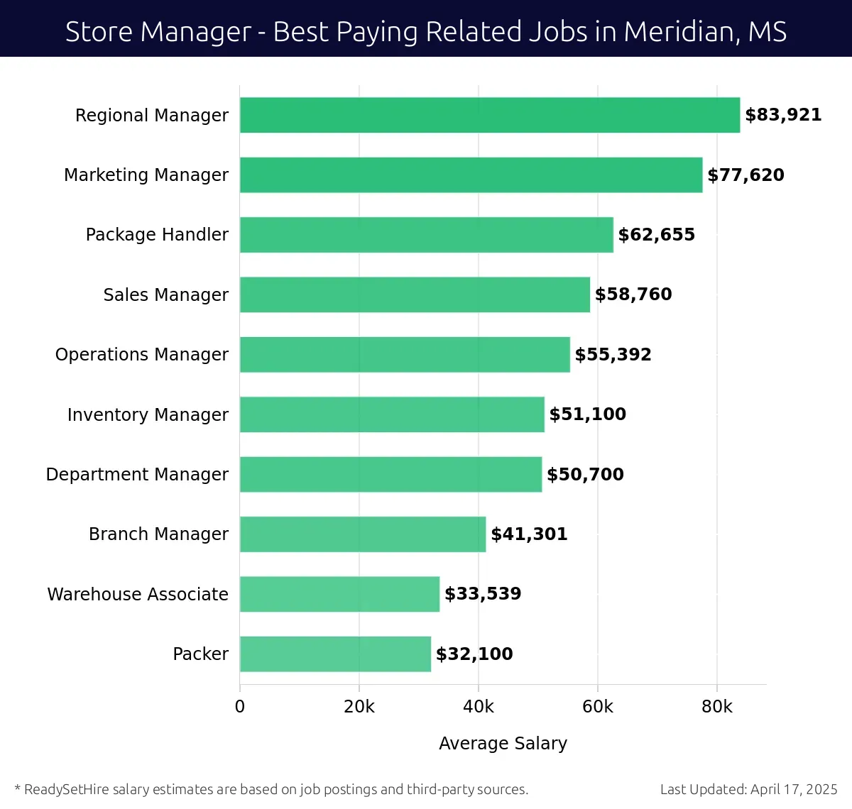 Graph displaying best paying related job salaries for Store Manager jobs near Meridian, MS, highlighting Regional Manager with the highest at $83,921 and Department Manager with the lowest at $51,100.