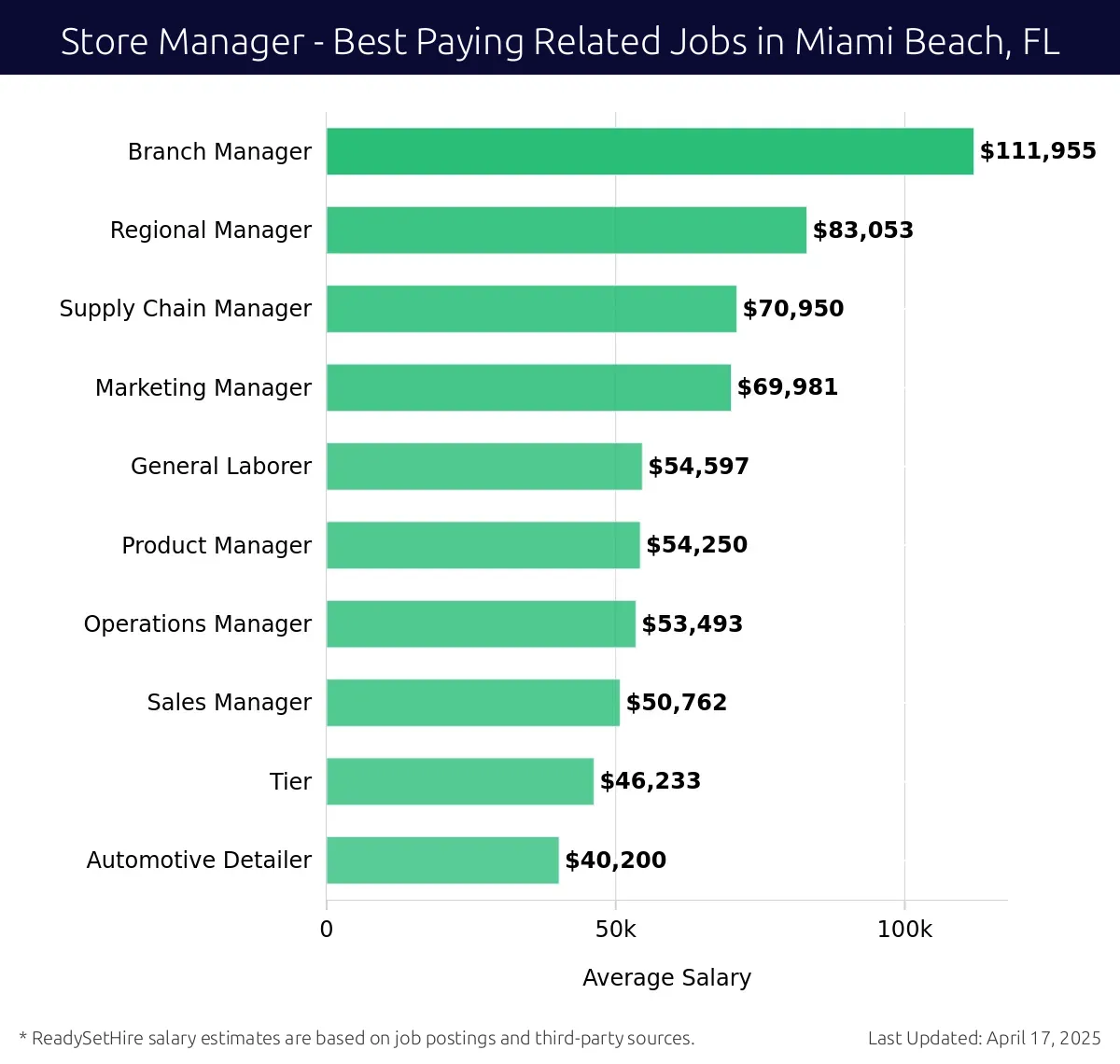 Graph displaying best paying related job salaries for Store Manager jobs near Miami Beach, FL, highlighting Branch Manager with the highest at $111,955 and Sales Manager with the lowest at $54,250.