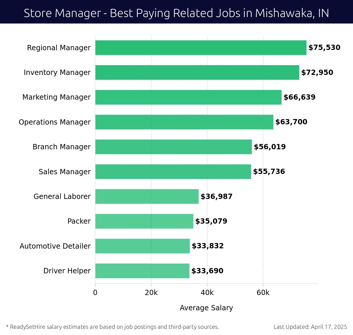 Graph displaying best paying related job salaries for Store Manager jobs near Mishawaka, IN, highlighting Regional Manager with the highest at $75,530 and Driver Helper with the lowest at $33,690.