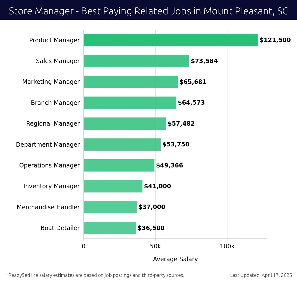 Graph displaying best paying related job salaries for Store Manager jobs near Mount Pleasant, SC, highlighting Product Manager with the highest at $121,500 and Boat Detailer with the lowest at $36,500.