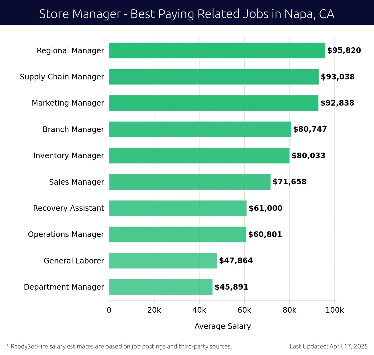 Graph displaying best paying related job salaries for Store Manager jobs near Napa, CA, highlighting Regional Manager with the highest at $95,820 and Department Manager with the lowest at $45,891.