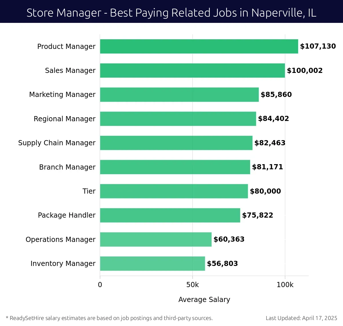 Graph displaying best paying related job salaries for Store Manager jobs near Naperville, IL, highlighting Product Manager with the highest at $107,130 and Inventory Manager with the lowest at $56,803.