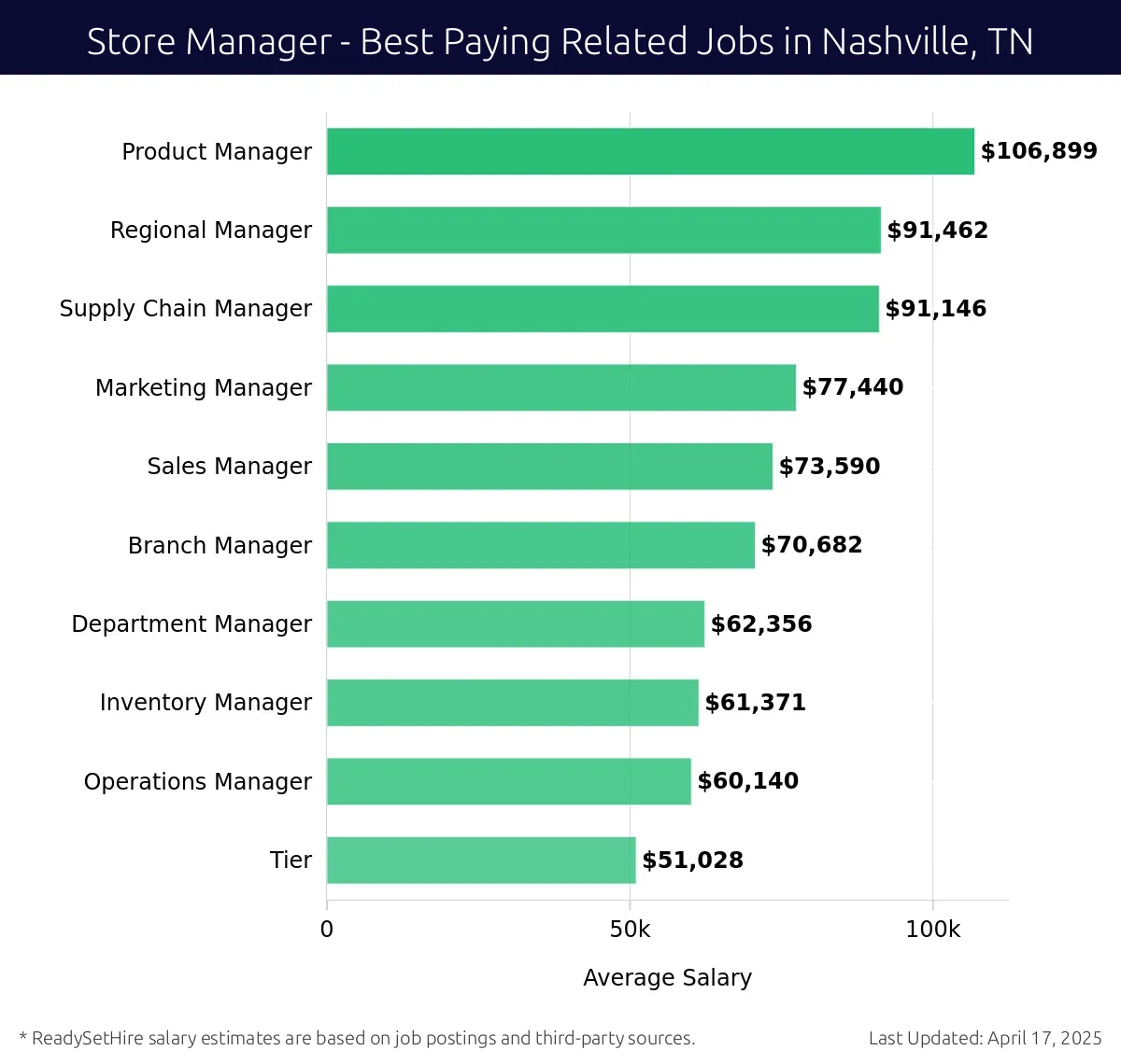 Graph displaying best paying related job salaries for Store Manager jobs near Nashville, TN, highlighting Product Manager with the highest at $106,899 and Tier with the lowest at $51,028.