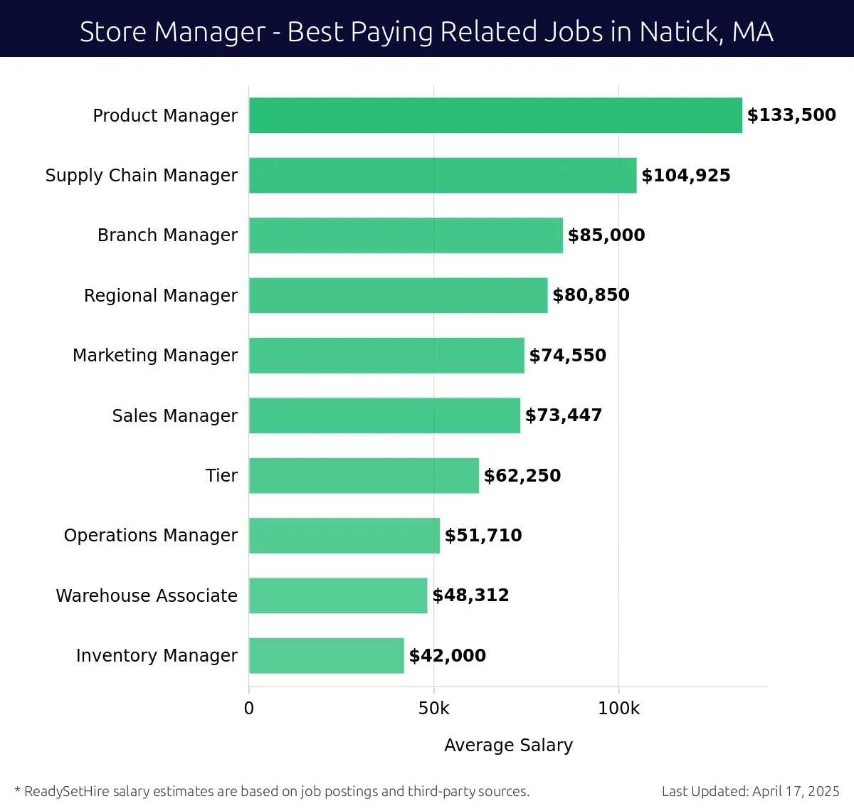 Graph displaying best paying related job salaries for Store Manager jobs near Natick, MA, highlighting Product Manager with the highest at $133,500 and Inventory Manager with the lowest at $48,312.