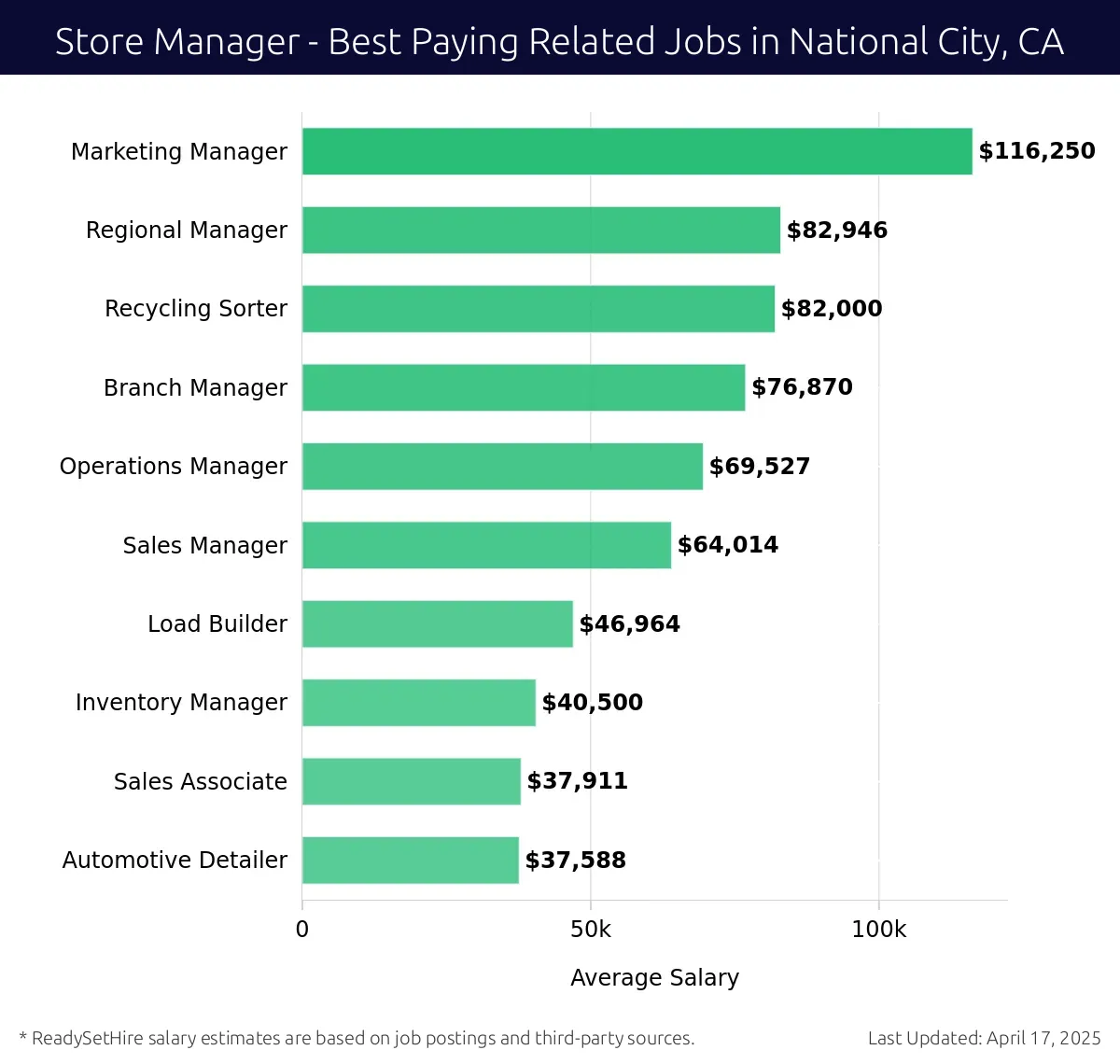 Graph displaying best paying related job salaries for Store Manager jobs near National City, CA, highlighting Marketing Manager with the highest at $116,250 and Sales Associate with the lowest at $46,964.