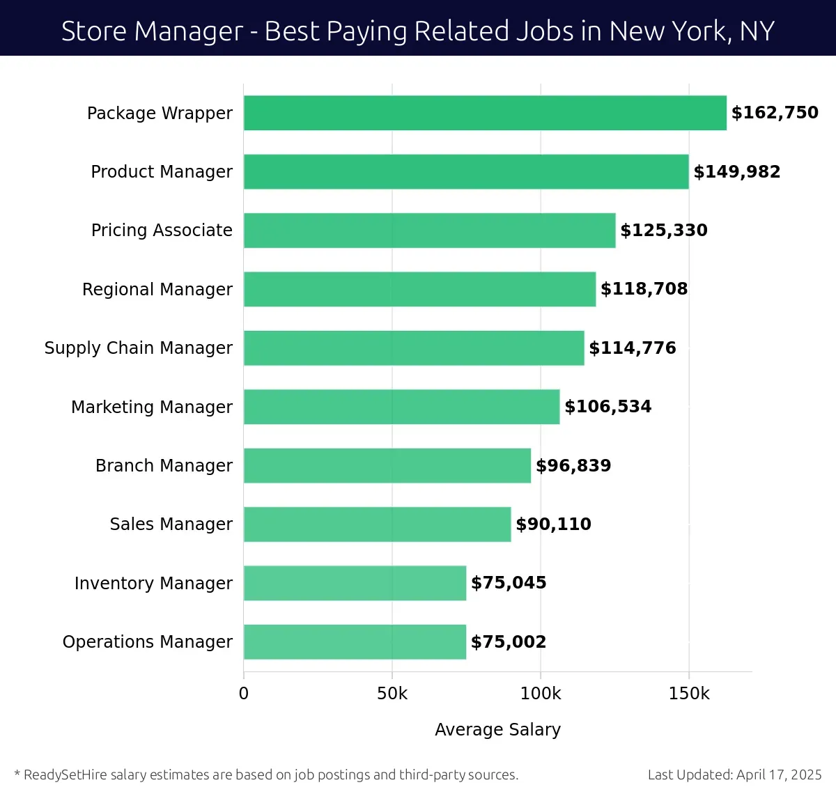 Graph displaying best paying related job salaries for Store Manager jobs near New York, NY, highlighting Package Wrapper with the highest at $162,750 and Operations Manager with the lowest at $75,002.