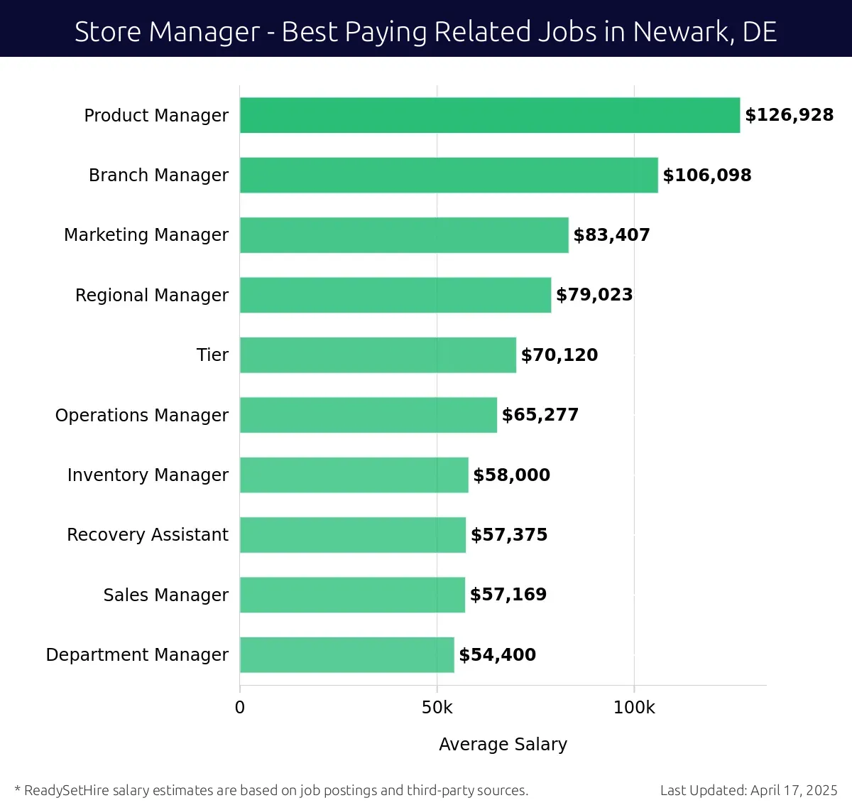 Graph displaying best paying related job salaries for Store Manager jobs near Newark, DE, highlighting Product Manager with the highest at $126,928 and Department Manager with the lowest at $57,375.