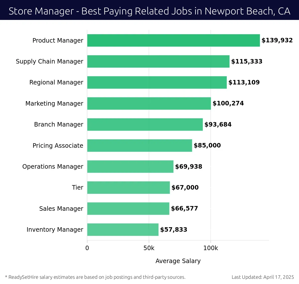 Graph displaying best paying related job salaries for Store Manager jobs near Newport Beach, CA, highlighting Product Manager with the highest at $139,932 and Inventory Manager with the lowest at $57,833.