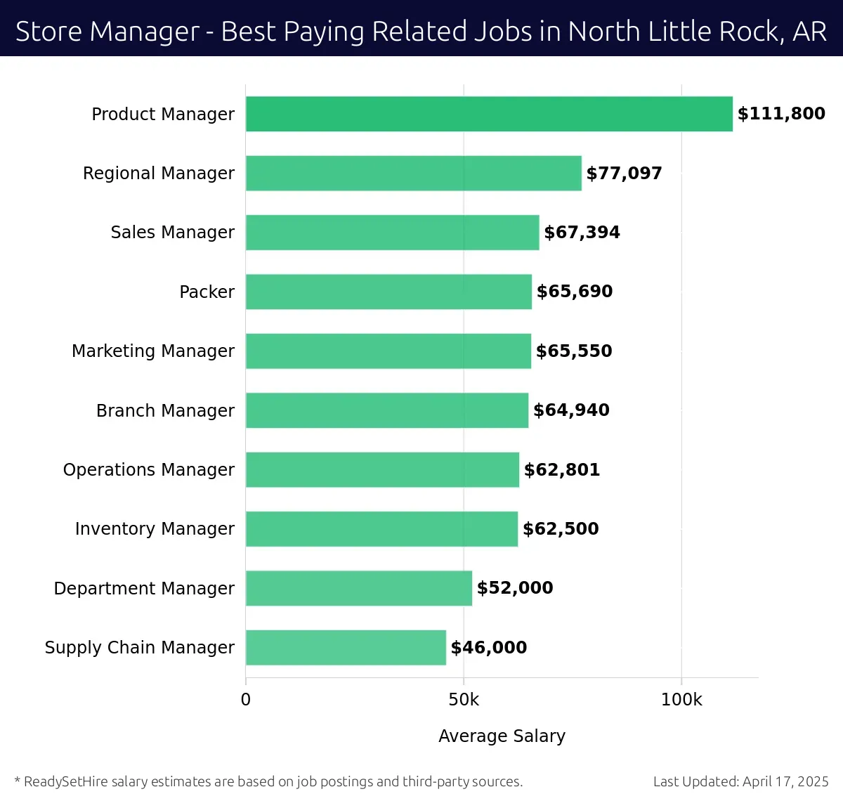 Graph displaying best paying related job salaries for Store Manager jobs near North Little Rock, AR, highlighting Product Manager with the highest at $111,800 and Supply Chain Manager with the lowest at $46,000.