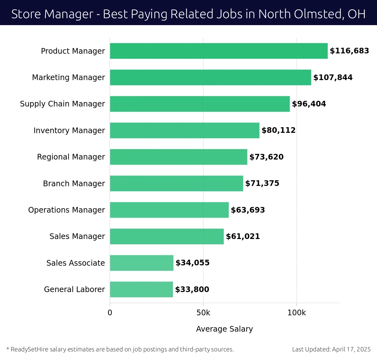Graph displaying best paying related job salaries for Store Manager jobs near North Olmsted, OH, highlighting Product Manager with the highest at $116,683 and General Laborer with the lowest at $33,800.