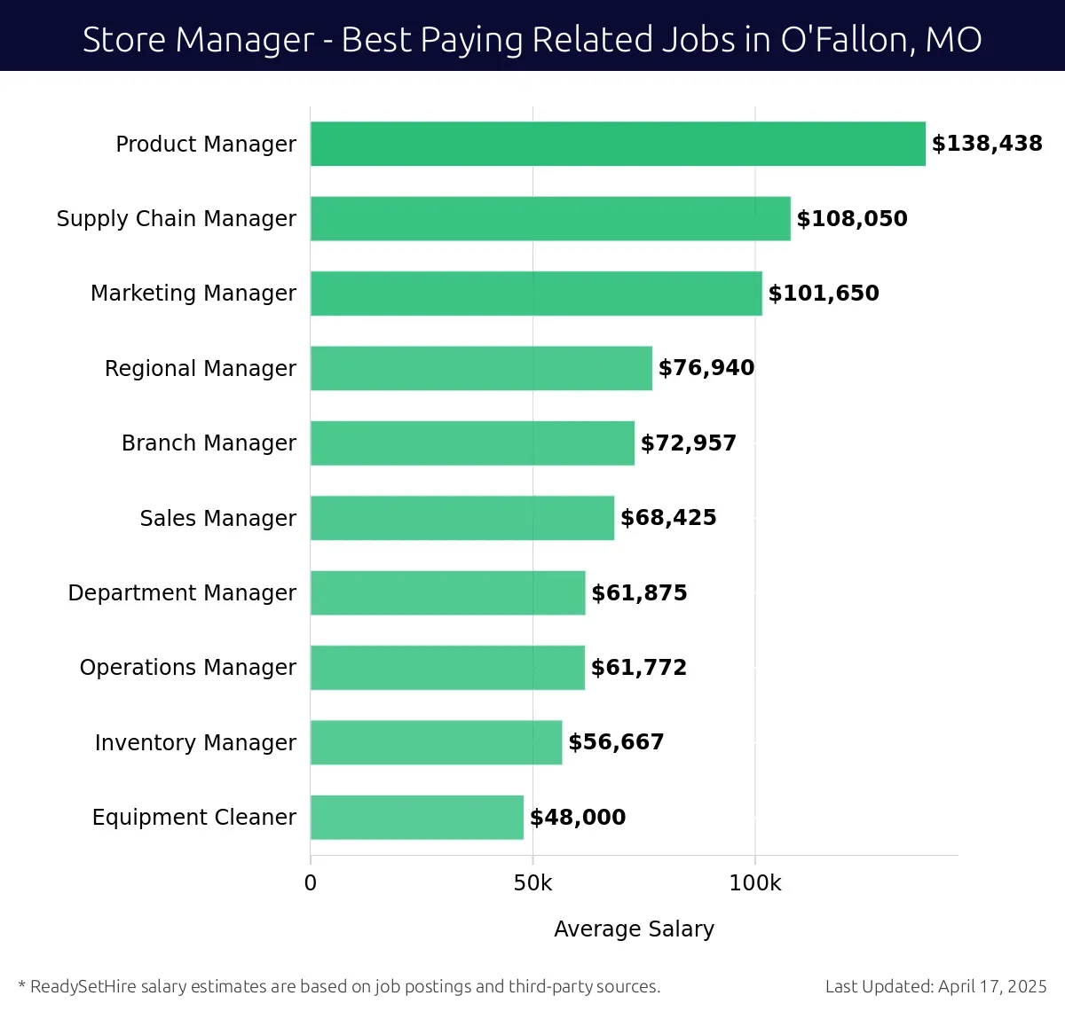 Graph displaying best paying related job salaries for Store Manager jobs near O'Fallon, MO, highlighting Product Manager with the highest at $138,438 and Equipment Cleaner with the lowest at $48,000.
