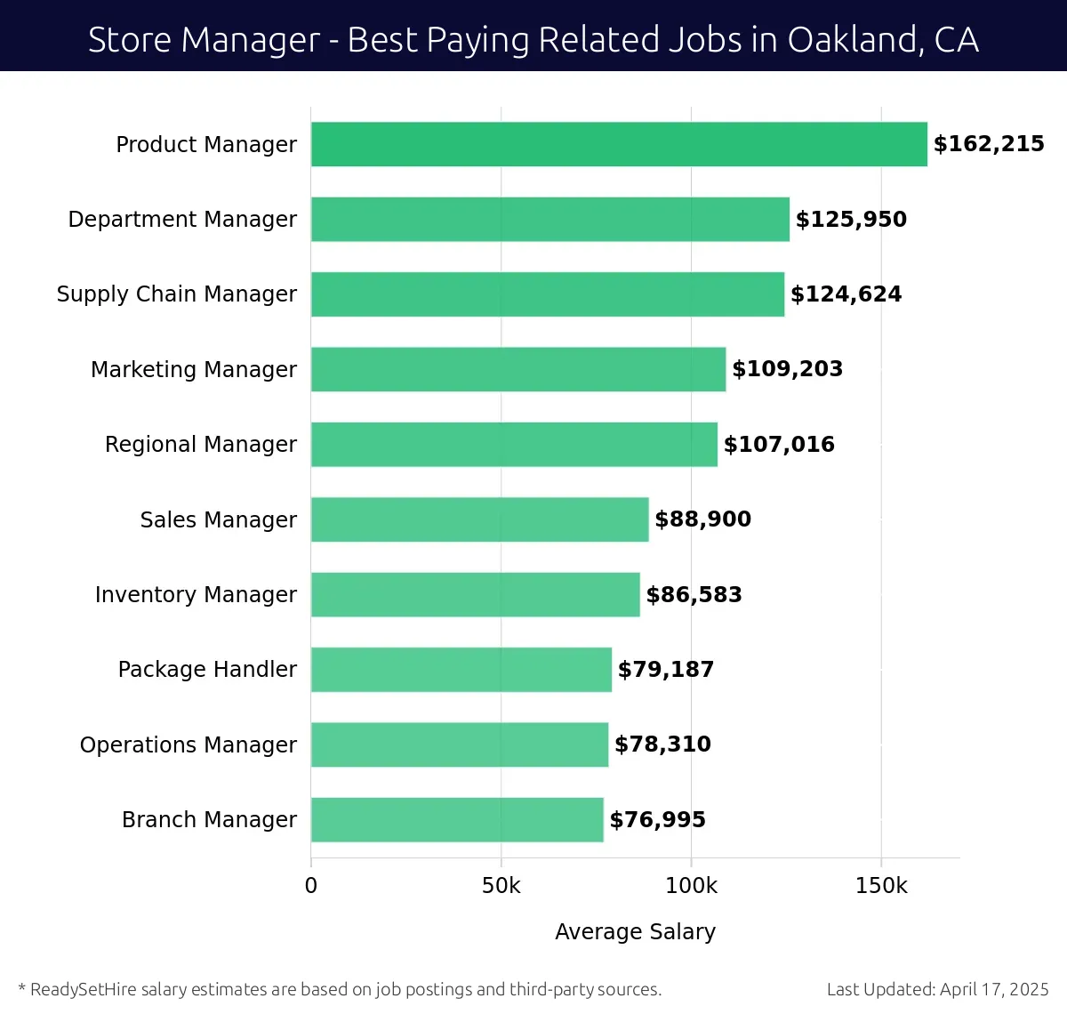 Graph displaying best paying related job salaries for Store Manager jobs near Oakland, CA, highlighting Product Manager with the highest at $162,215 and Branch Manager with the lowest at $76,995.
