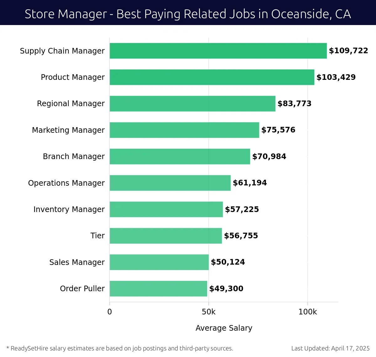 Graph displaying best paying related job salaries for Store Manager jobs near Oceanside, CA, highlighting Supply Chain Manager with the highest at $109,722 and Order Puller with the lowest at $50,124.