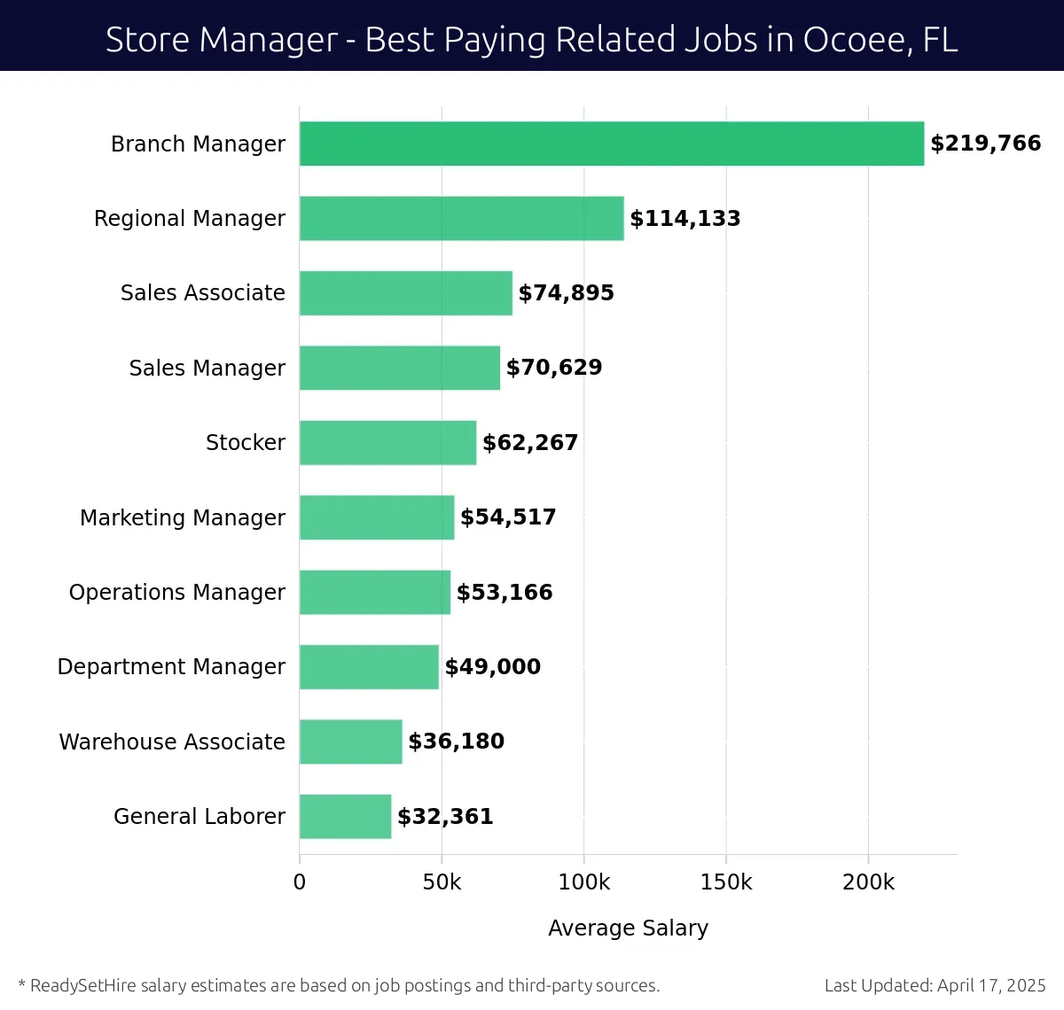 Graph displaying best paying related job salaries for Store Manager jobs near Ocoee, FL, highlighting Branch Manager with the highest at $219,766 and General Laborer with the lowest at $32,361.