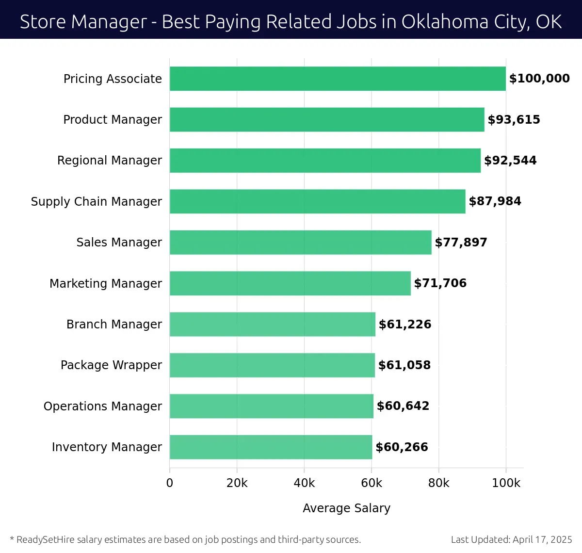 Graph displaying best paying related job salaries for Store Manager jobs near Oklahoma City, OK, highlighting Pricing Associate with the highest at $100,000 and Inventory Manager with the lowest at $60,266.