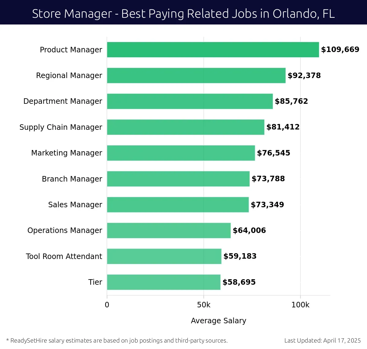 Graph displaying best paying related job salaries for Store Manager jobs near Orlando, FL, highlighting Product Manager with the highest at $109,669 and Tier with the lowest at $58,695.