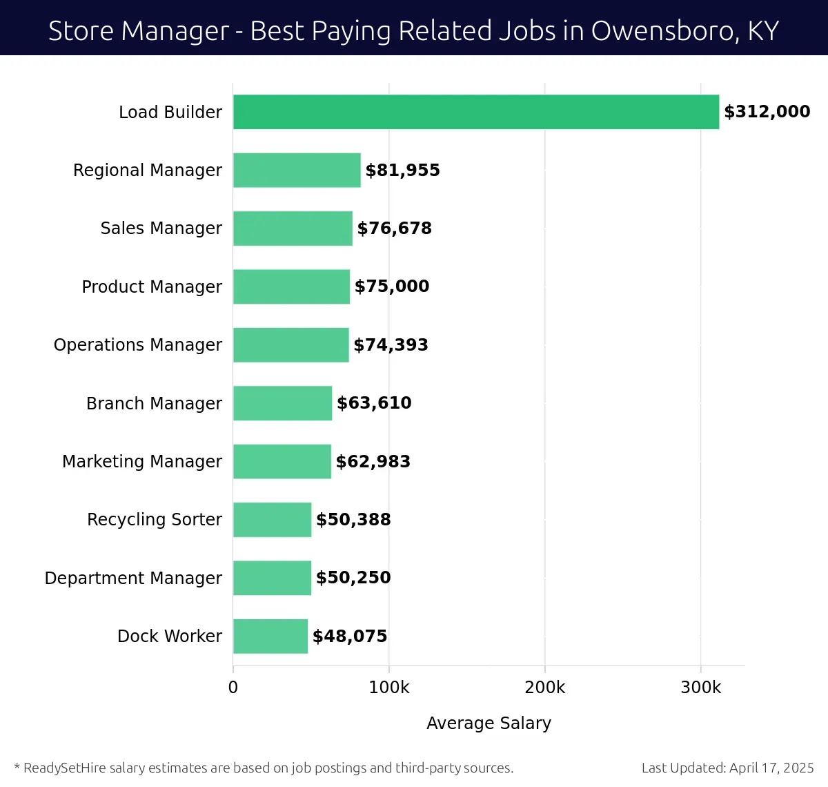 Graph displaying best paying related job salaries for Store Manager jobs near Owensboro, KY, highlighting Load Builder with the highest at $312,000 and Dock Worker with the lowest at $48,075.