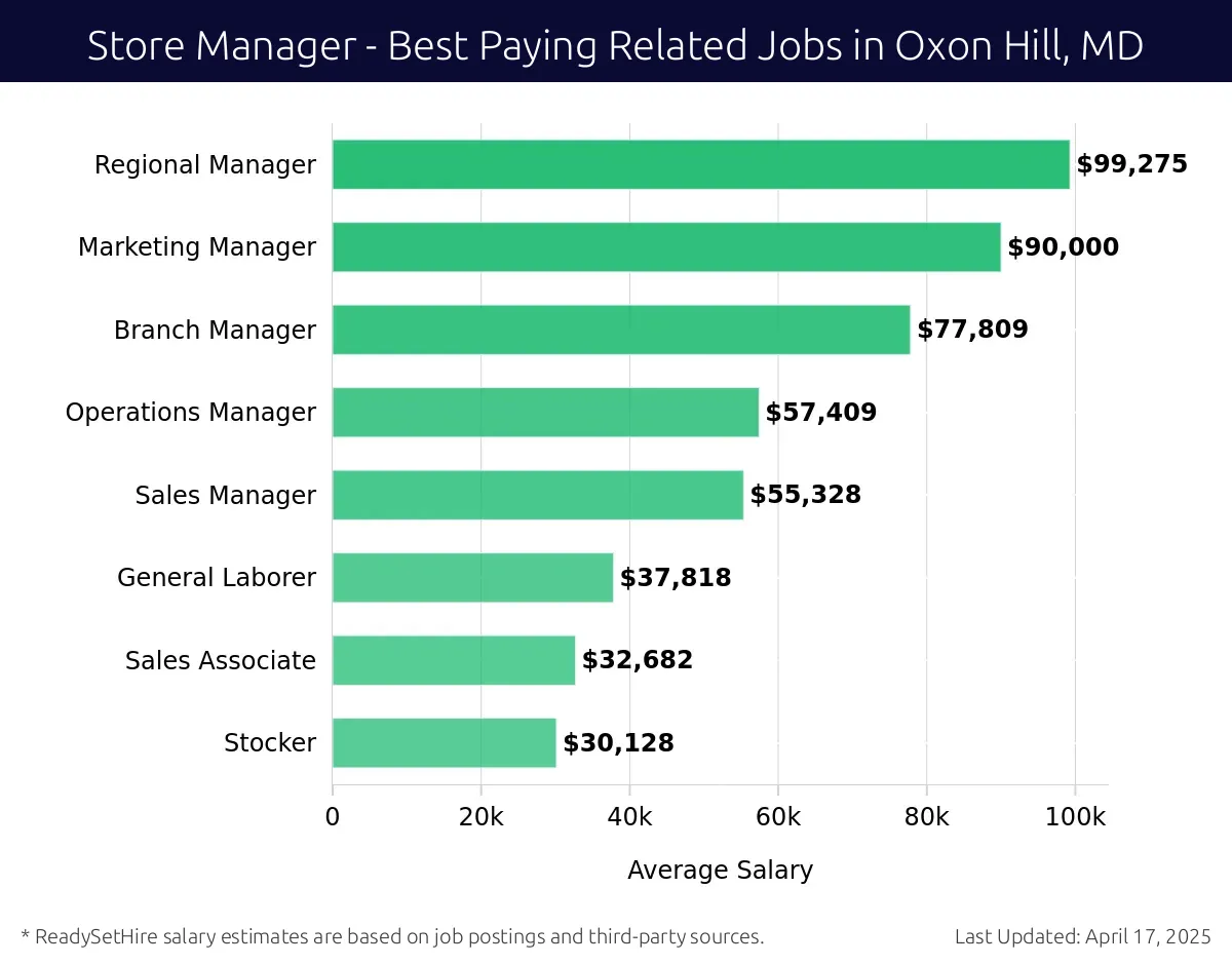 Graph displaying best paying related job salaries for Store Manager jobs near Oxon Hill, MD, highlighting Regional Manager with the highest at $99,275 and Stocker with the lowest at $30,128.
