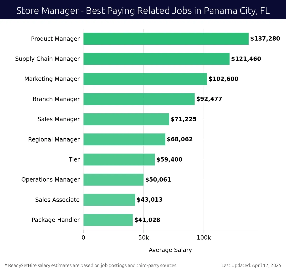 Graph displaying best paying related job salaries for Store Manager jobs near Panama City, FL, highlighting Product Manager with the highest at $137,280 and Package Handler with the lowest at $43,013.