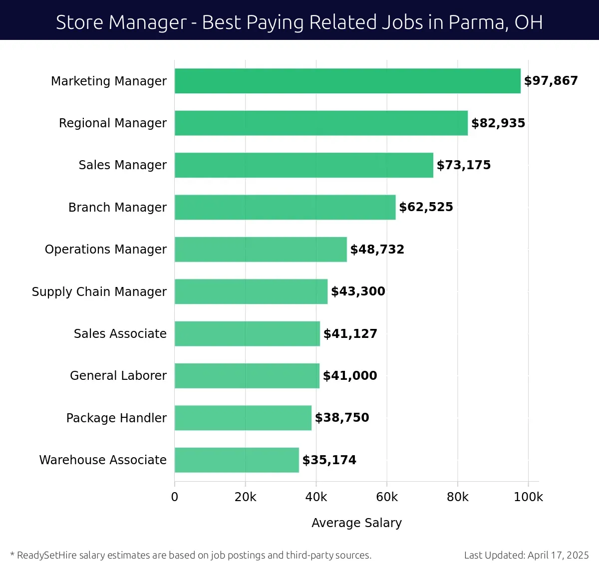 Graph displaying best paying related job salaries for Store Manager jobs near Parma, OH, highlighting Marketing Manager with the highest at $97,867 and Warehouse Associate with the lowest at $35,174.