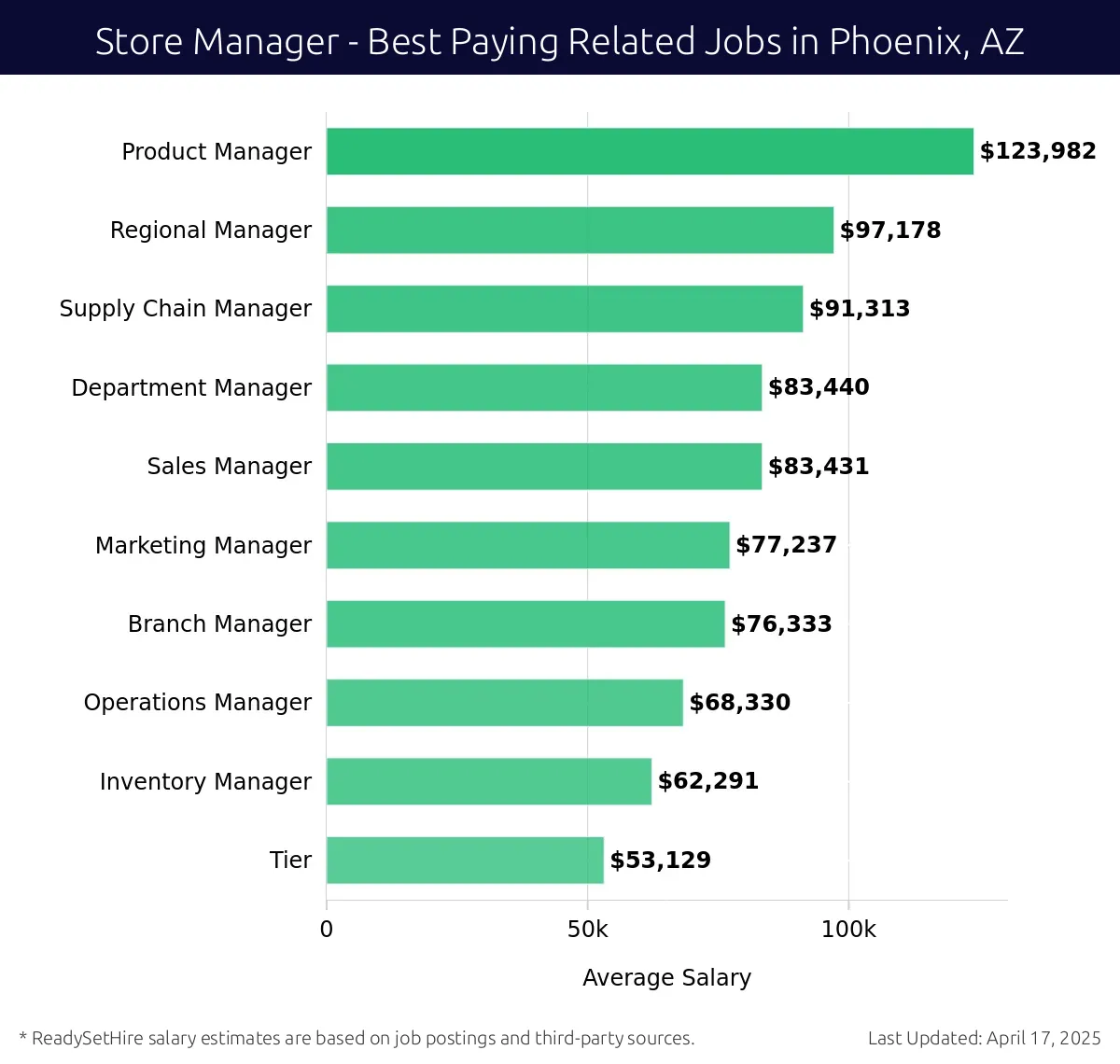 Graph displaying best paying related job salaries for Store Manager jobs near Phoenix, AZ, highlighting Product Manager with the highest at $123,982 and Tier with the lowest at $53,129.