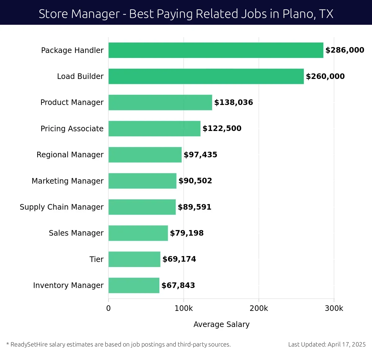 Graph displaying best paying related job salaries for Store Manager jobs near Plano, TX, highlighting Package Handler with the highest at $286,000 and Inventory Manager with the lowest at $69,174.