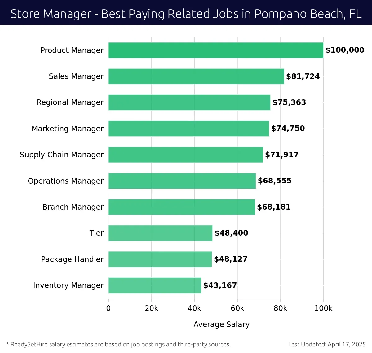 Graph displaying best paying related job salaries for Store Manager jobs near Pompano Beach, FL, highlighting Product Manager with the highest at $100,000 and Inventory Manager with the lowest at $48,400.