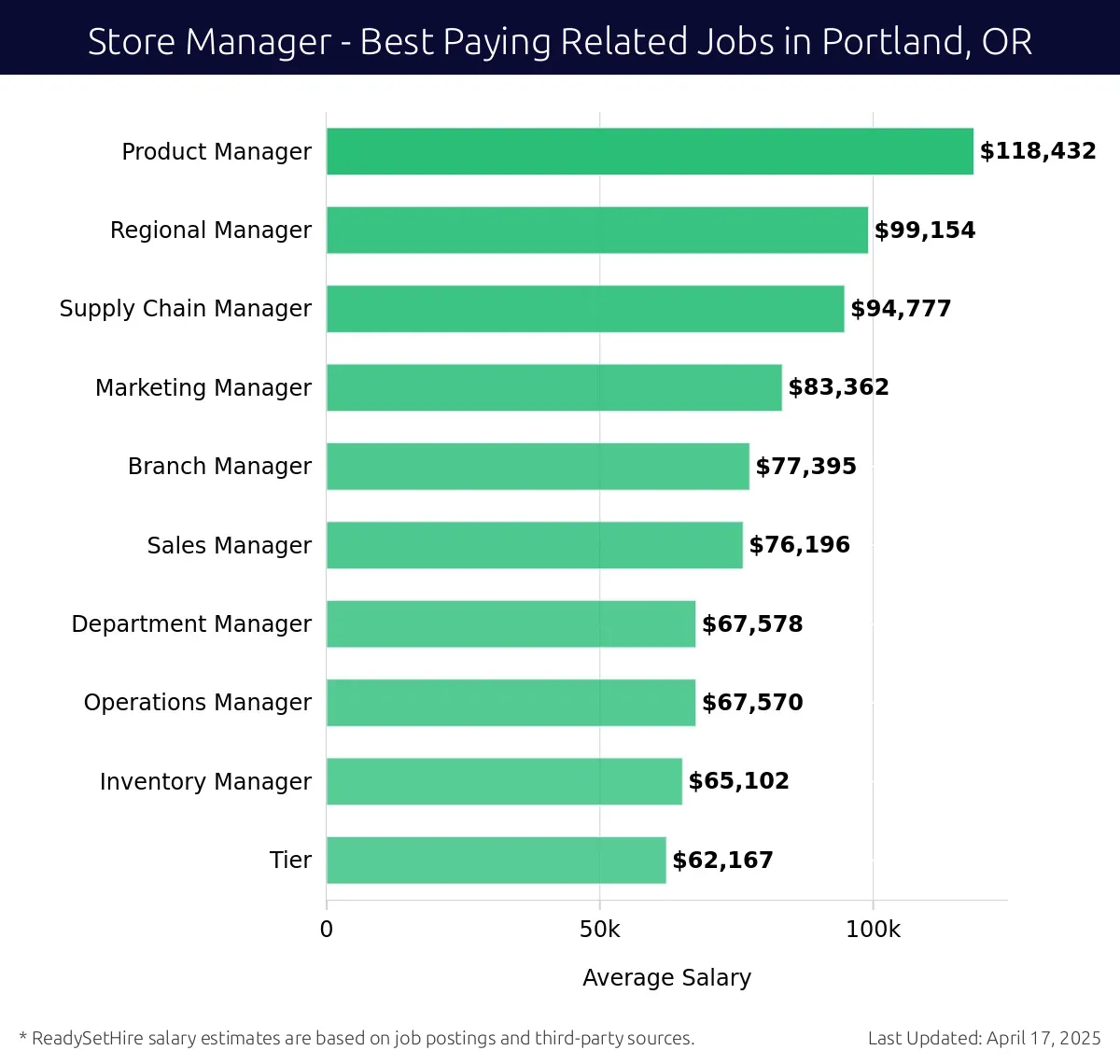 Graph displaying best paying related job salaries for Store Manager jobs near Portland, OR, highlighting Product Manager with the highest at $118,432 and Tier with the lowest at $62,167.