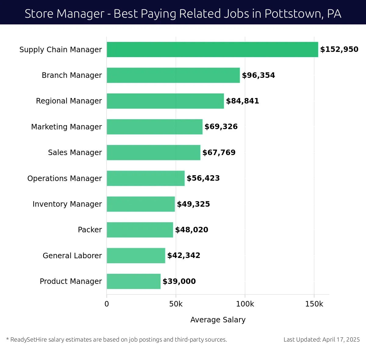 Graph displaying best paying related job salaries for Store Manager jobs near Pottstown, PA, highlighting Supply Chain Manager with the highest at $152,950 and Product Manager with the lowest at $39,000.