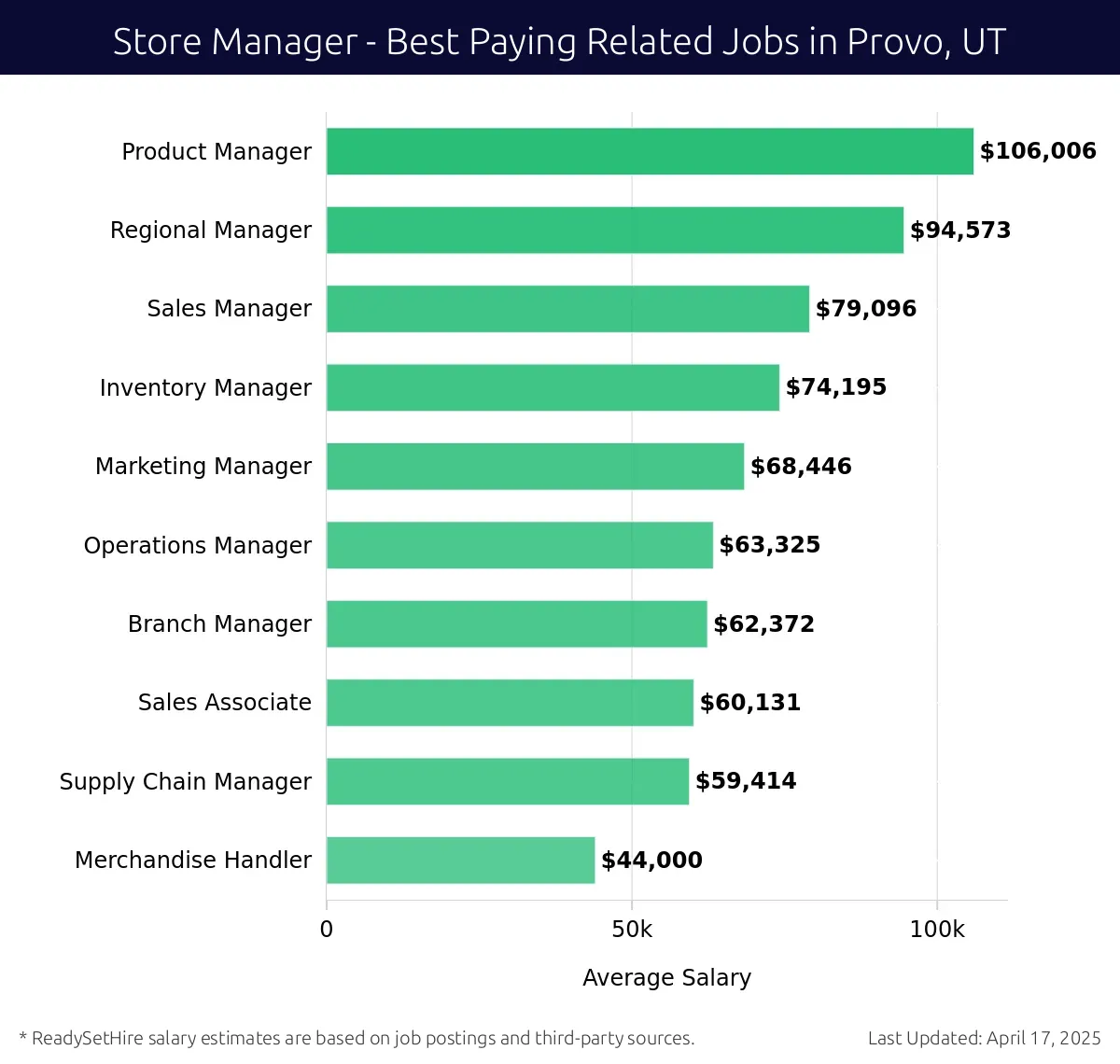 Graph displaying best paying related job salaries for Store Manager jobs near Provo, UT, highlighting Product Manager with the highest at $106,006 and Merchandise Handler with the lowest at $44,000.