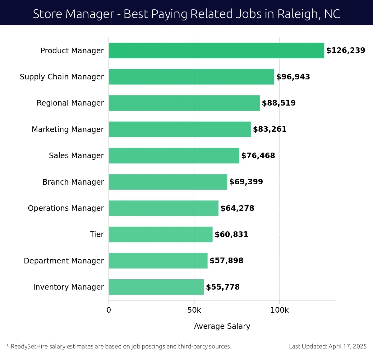 Graph displaying best paying related job salaries for Store Manager jobs near Raleigh, NC, highlighting Product Manager with the highest at $126,239 and Inventory Manager with the lowest at $55,778.