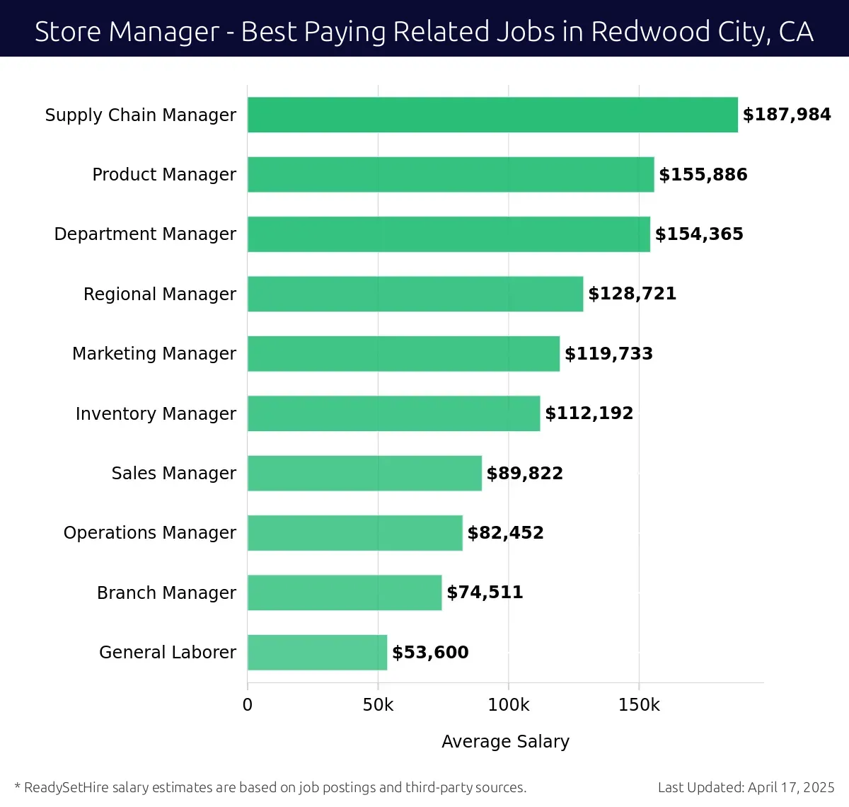 Graph displaying best paying related job salaries for Store Manager jobs near Redwood City, CA, highlighting Supply Chain Manager with the highest at $187,984 and General Laborer with the lowest at $53,600.