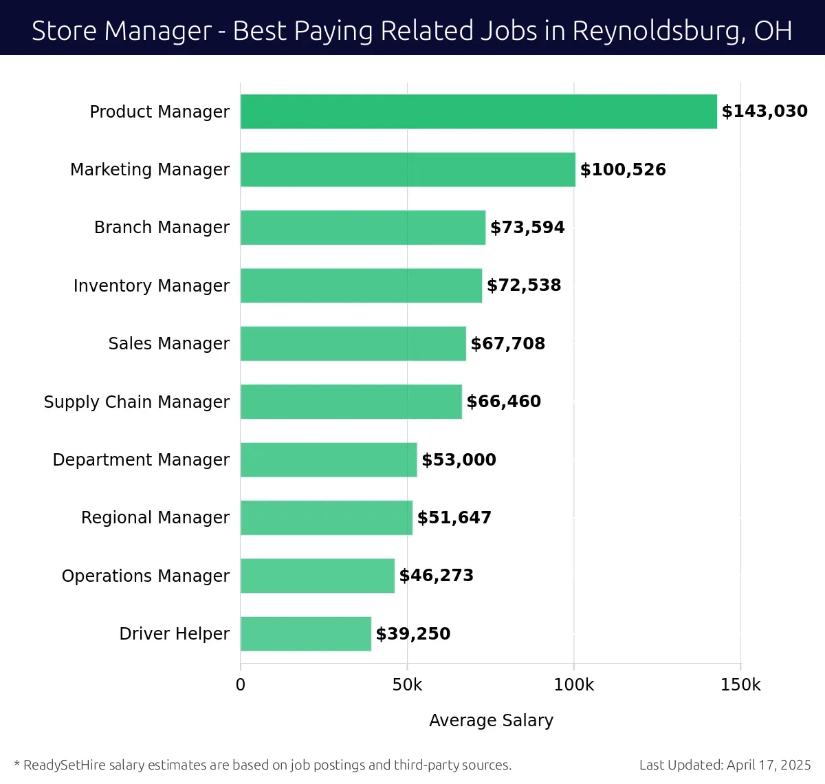 Graph displaying best paying related job salaries for Store Manager jobs near Reynoldsburg, OH, highlighting Product Manager with the highest at $143,030 and Driver Helper with the lowest at $39,250.