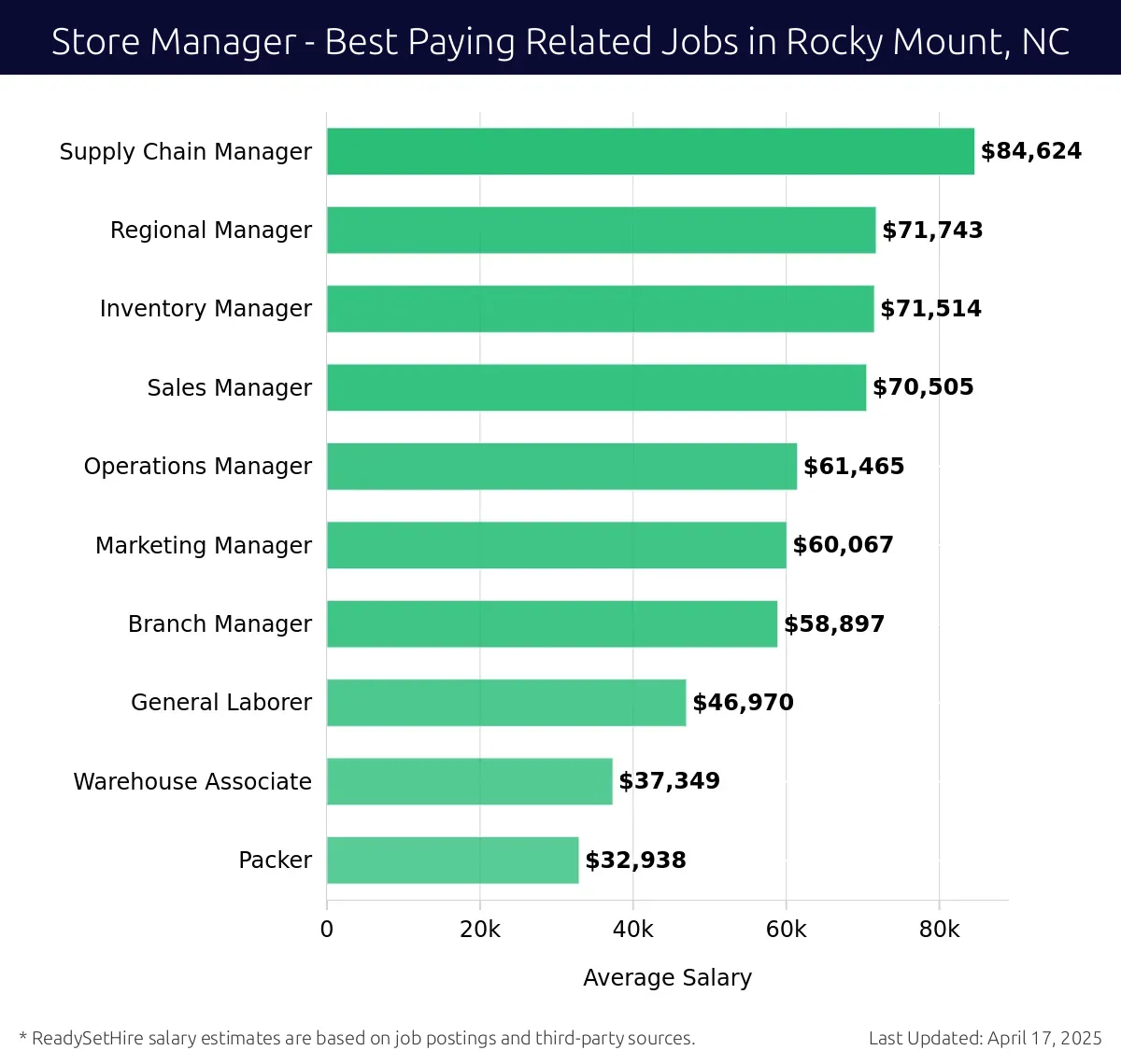 Graph displaying best paying related job salaries for Store Manager jobs near Rocky Mount, NC, highlighting Supply Chain Manager with the highest at $84,624 and Packer with the lowest at $32,938.