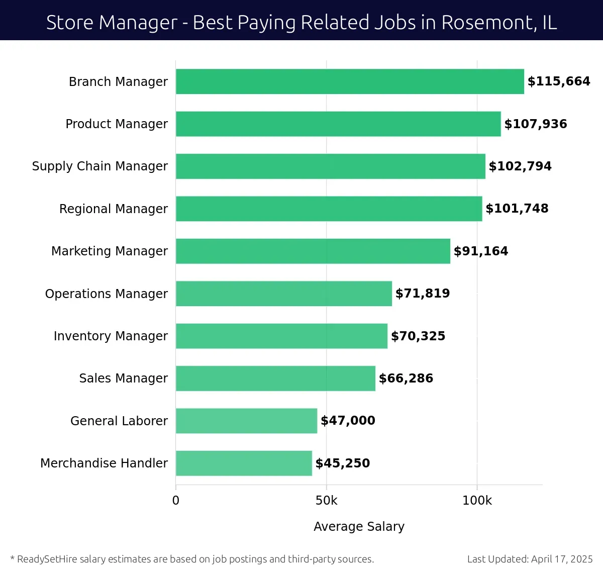 Graph displaying best paying related job salaries for Store Manager jobs near Rosemont, IL, highlighting Branch Manager with the highest at $115,664 and Merchandise Handler with the lowest at $45,250.