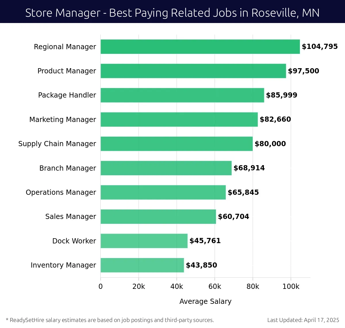 Graph displaying best paying related job salaries for Store Manager jobs near Roseville, MN, highlighting Regional Manager with the highest at $104,795 and Inventory Manager with the lowest at $68,914.